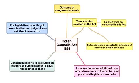 The Indian Councils Act Upsc