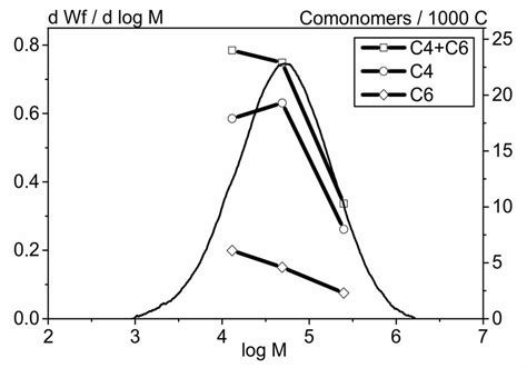 The Curves Showing Molecular Weight Distribution 1 Total Content Of