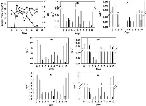 Trace Metal Concentrations μg L 1 In The Water And Dgt Devices Of Download Scientific