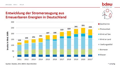 Entwicklung Der Stromerzeugung Aus Erneuerbaren Energien In Deutschland