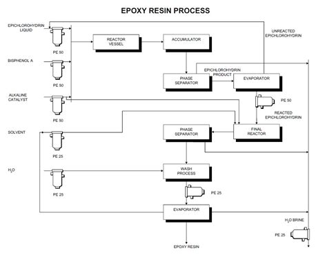 Process Flow Sheets Epoxy Resin Manufacturing Process With Flow Chart