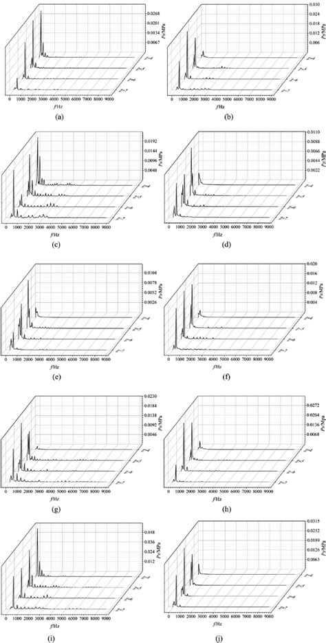 Frequency Domain Diagram Of Pressure Pulsation Signal At Each