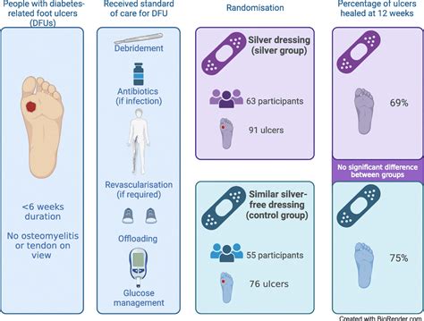 Diabetologia On Twitter A Randomised Controlled Trial Has Shown That The Use Of Silver