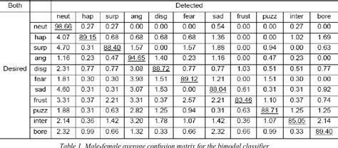 Table From Bimodal Emotion Recognition Bimodal Emotion Recognition