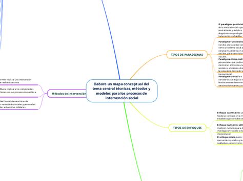 Elabore Un Mapa Conceptual Del Tema Centra Mind Map The Best Porn Website