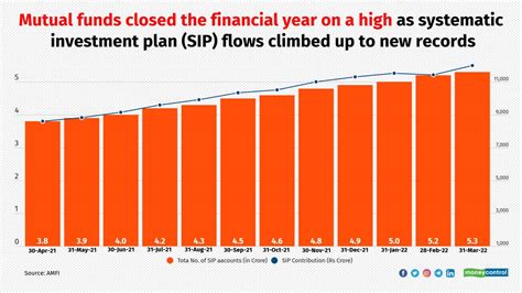 How Mutual Fund Industry Made New Records In Financial Year