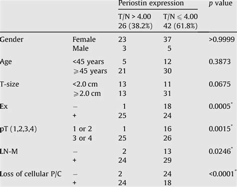 Correlation Between The Expression Of Periostin And The Clinicopath