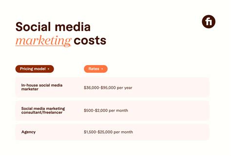 How Much Does Social Media Marketing Cost Fiverr