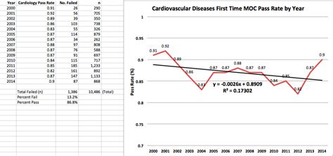 Dr Wes Abim First Time Moc Pass Rates 2000 2014