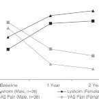 Effect Of Sex On Clinical Outcome Evaluated By The Lysholm And Vas