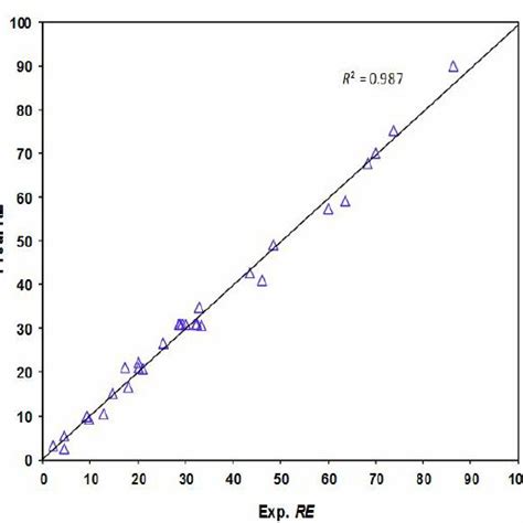 The Model Predicted Re Values Versus Experimental Values Download Scientific Diagram