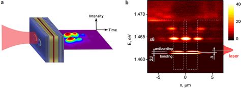 Polaritonic Josephson Junction A Schematic Of The Microcavity With