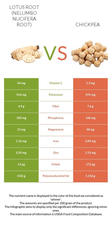 Lotus Root Vs Chickpeas — In Depth Nutrition Comparison