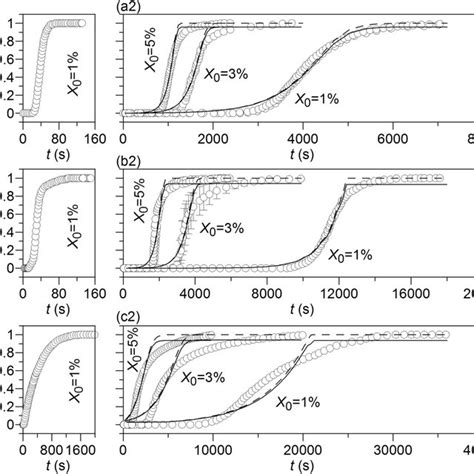 Experimental Symbols And Calculated Lines Breakthrough Curves Of