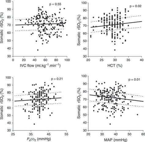 The Relationship Between Cerebral And Somatic Oxygenation And Superior