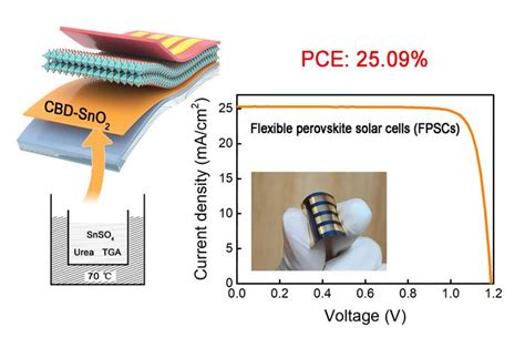 Highest Power Efficiency Achieved In Flexible Solar Cells Using New