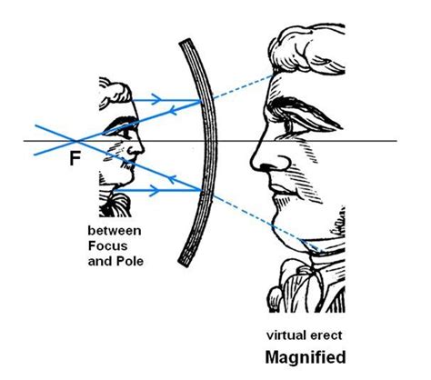 Draw A Ray Diagram To Show How Concave Mirror Can Be Used As A Shaving