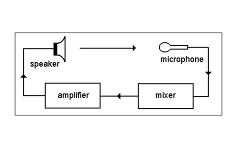 What Is Microphone Feedback And How To Eliminate It For Good