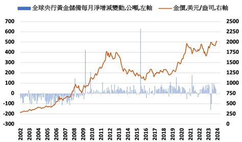 黃金未來價格走勢分析：2024 2025年金價怎麼看？