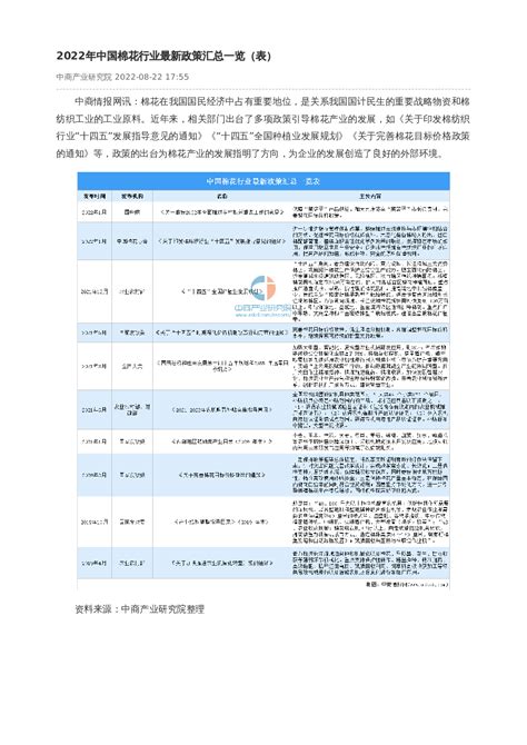 2022年中国棉花行业最新政策汇总一览（表）