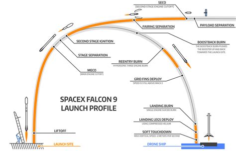 Falcon 9 Launch And Landing Profile To Infinity And Beyond