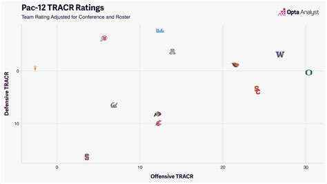 Pac-12 Football Rankings: The Last Season