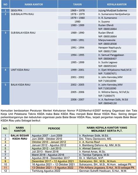 Publikasi Balai Besar Konservasi Sumber Daya Alam Riau