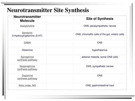 PPT - Neurobiology and Neurotransmitters: Psychopharmacology for the Practitioner and Educator ...