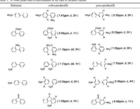 Table 1 From Regioselectivity In Nitration Of Biphenyl Derivatives