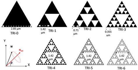 Schematic Of The Sierpinski Triangles Of Different Iterations With