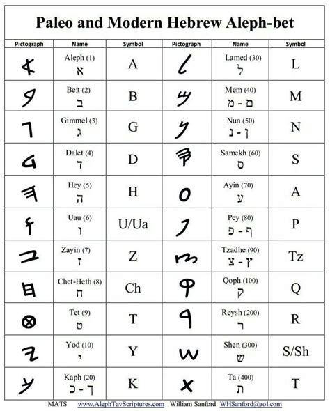 Paleo Hebrew And Modern Hebrew Rhebrew