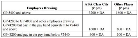 7th Cpc Transport Allowance 7440 Issue Settled