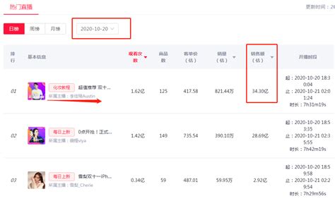 內地前三季消費榜：上海人均超3萬居第一 8省份跑贏全國 香港商報