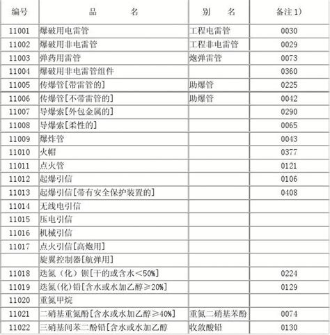 《危险货物品名表》 Word文档免费下载 文档大全