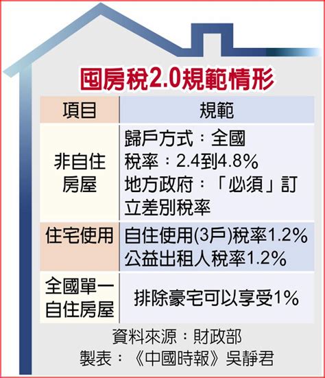 囤房稅20級距與稅率 財部擬訂參考標準 上市櫃 旺得富理財網