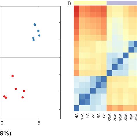 Principal Components Analysis Pca And β Diversity Panel A Pca