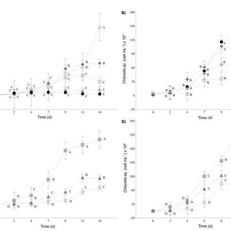 Cmc Cell Concentration With Variations In A Culture Media Download Scientific Diagram