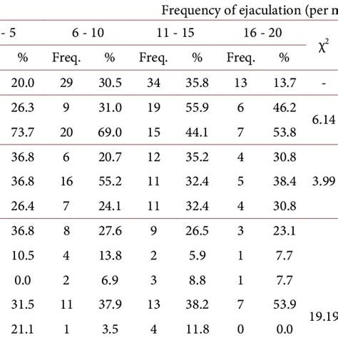 Frequency Of Monthly Ejaculation During Sexual Intercourse Among