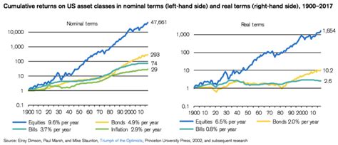 Us Asset Class Returns From 1900 Thru 2017 Chart