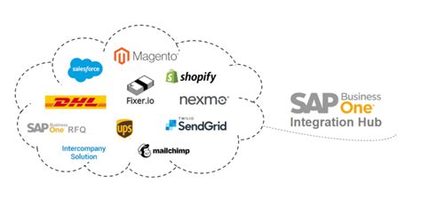 Sap Business One Integration Hub