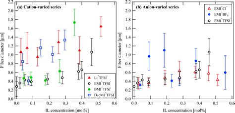 Effect Of Cation And Anion Sizes Of Additive Ionic Liquid On The