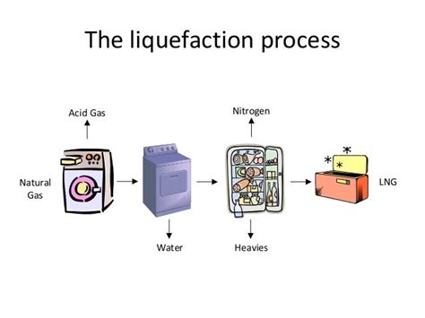 The LNG Liquefaction Process - Simply Fancy Household Appliances