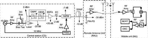 Experimental Setup For Mm Wave Generation And Transmission For