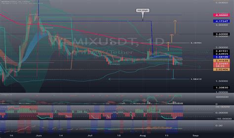 Wemixusdt Charts And Quotes — Tradingview