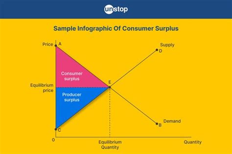 What Is Consumer Surplus Learn In Detail And Examples Unstop