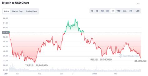 【2022年5月10日】今週の暗号通貨市場動向｜ai Trust｜賢く生きるための経済金融メディア