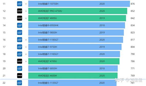 I5 1135g7和i5 10400哪个强一点？ 知乎