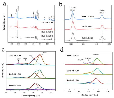 Xps Spectra Of Zno X Rgo X 02 08 20 A Survey Scan Spectrum Download Scientific