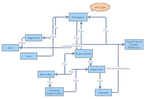 Ecosystem Modeling Insight Maker