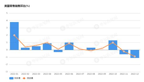 超预期下滑！美国12月零售销售创一年来最大降幅